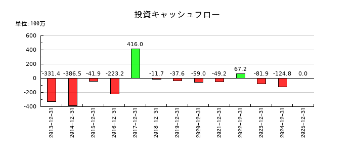enishの投資キャッシュフロー推移