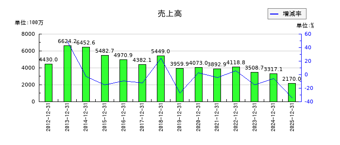 enishの通期の売上高推移