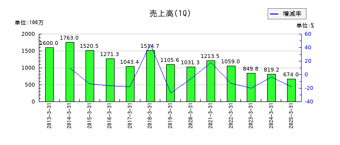 enishの第1四半期の売上高推移