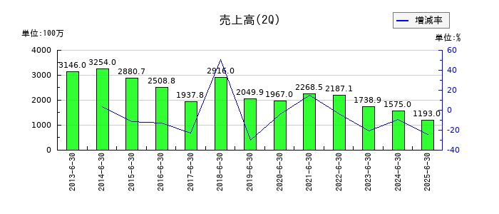 enishの第2四半期の売上高推移