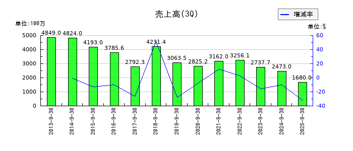 enishの第3四半期の売上高推移