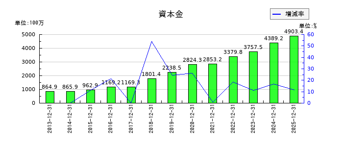 enishの資本金の推移