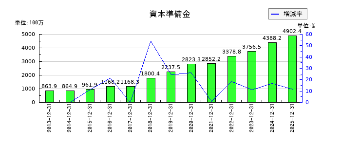 enishの資本準備金の推移
