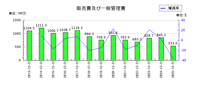 enishの販売費及び一般管理費の推移