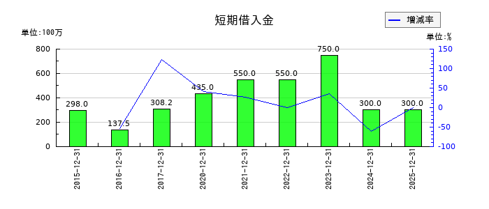 enishの短期借入金の推移