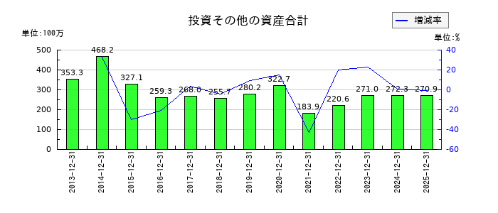 enishの投資その他の資産合計の推移