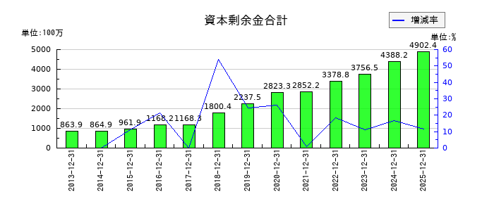 enishの資本剰余金合計の推移