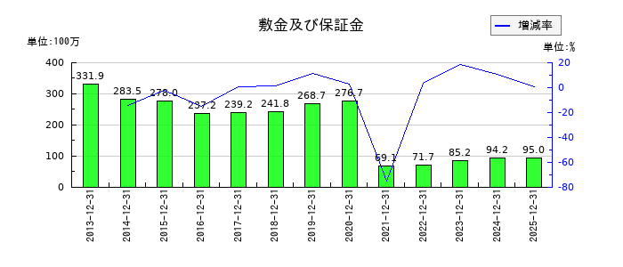 enishの敷金及び保証金の推移