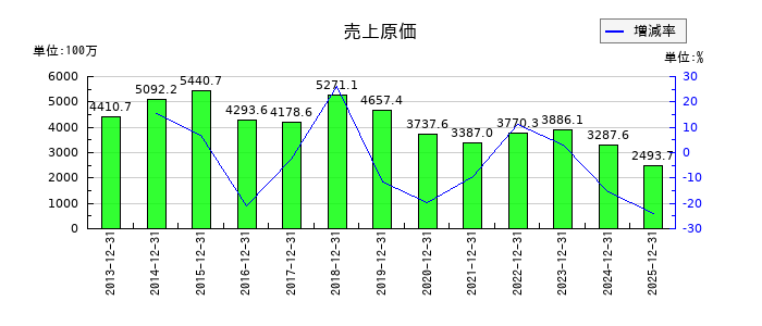 enishの売上原価の推移