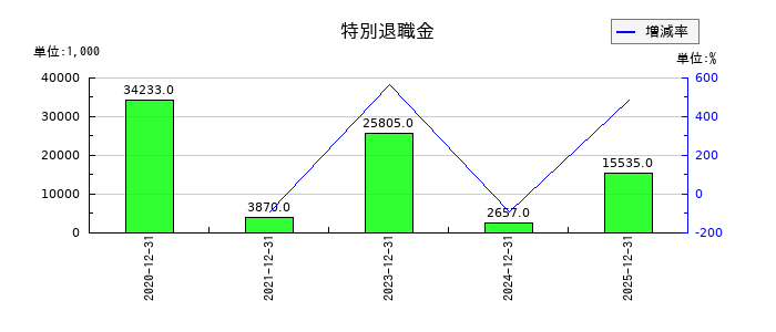 enishの特別退職金の推移