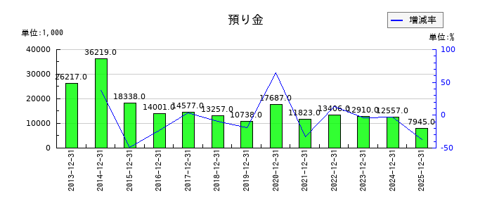 enishの預り金の推移