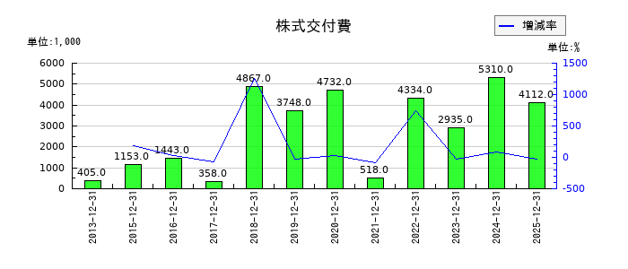 enishの株式交付費の推移