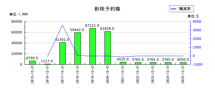 enishの新株予約権の推移