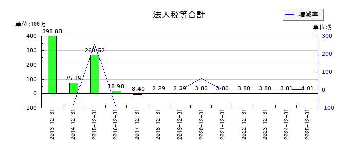enishの法人税等合計の推移