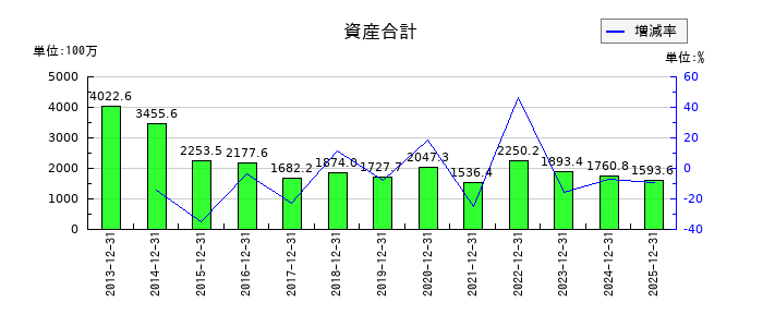 enishの資産合計の推移