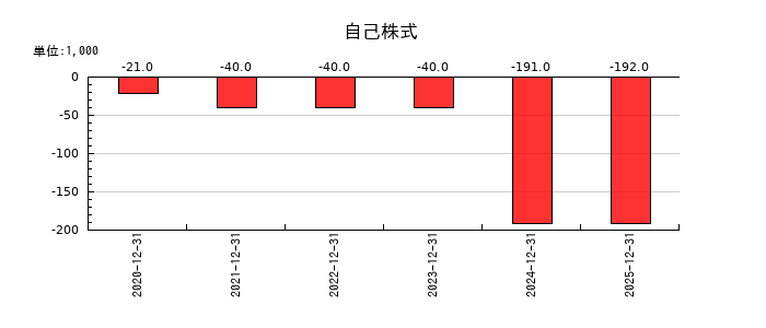 enishの自己株式の推移