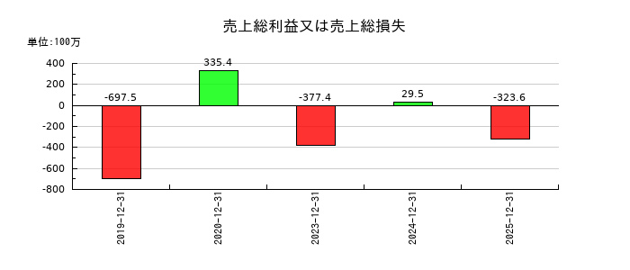 enishの売上総利益又は売上総損失の推移