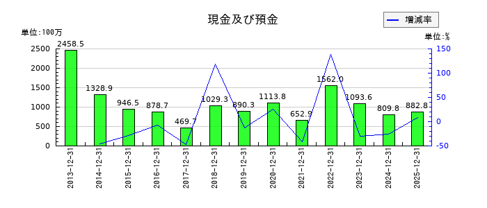 enishの現金及び預金の推移