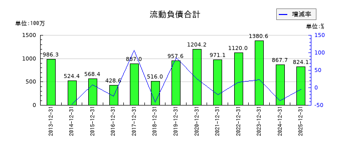 enishの流動負債合計の推移