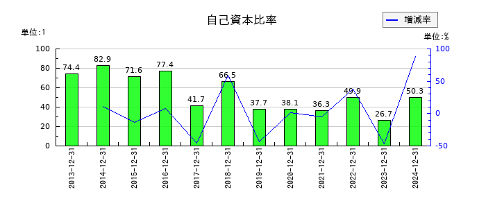 enishの自己資本比率の推移
