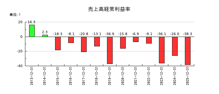 enishの売上高経常利益率の推移