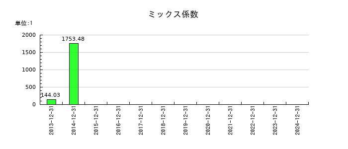enishのミックス係数の推移