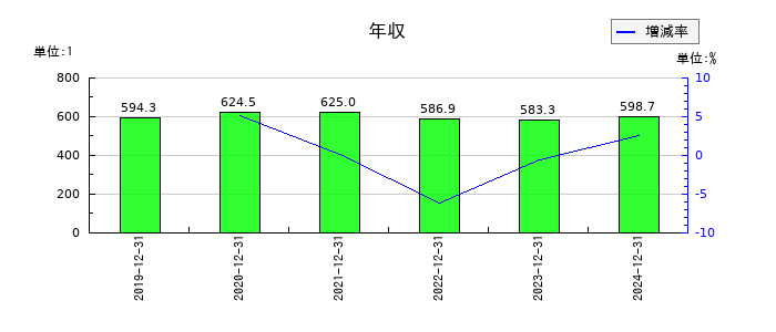 enishの年収の推移