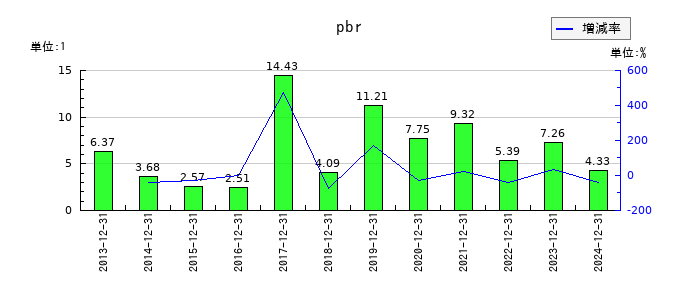 enishのpbrの推移