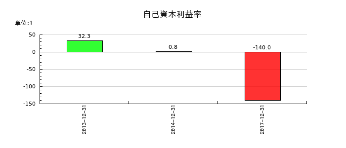 enishの自己資本利益率の推移