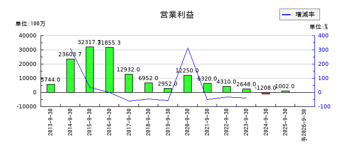 コロプラの通期の営業利益推移