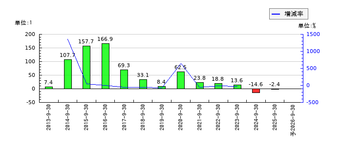 コロプラのEPS(一株当たりの利益)推移