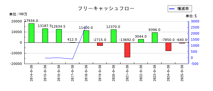 コロプラのフリーキャッシュフロー推移