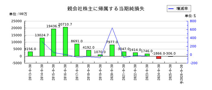 コロプラの通期の純利益推移