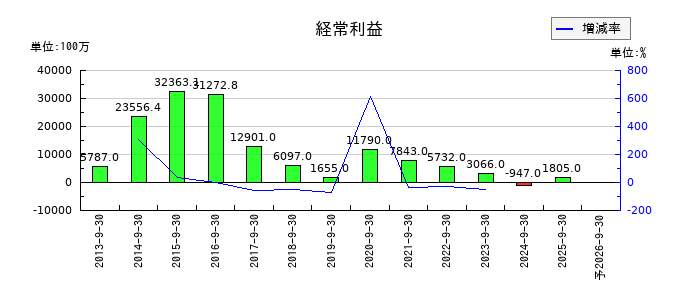 コロプラの通期の経常利益推移