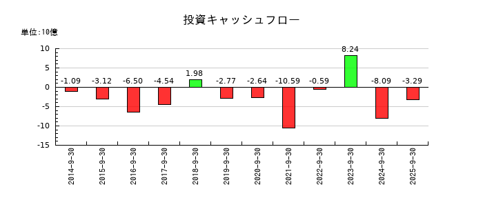 コロプラの投資キャッシュフロー推移