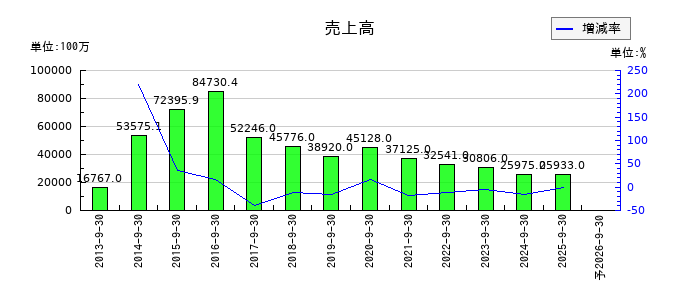 コロプラの通期の売上高推移