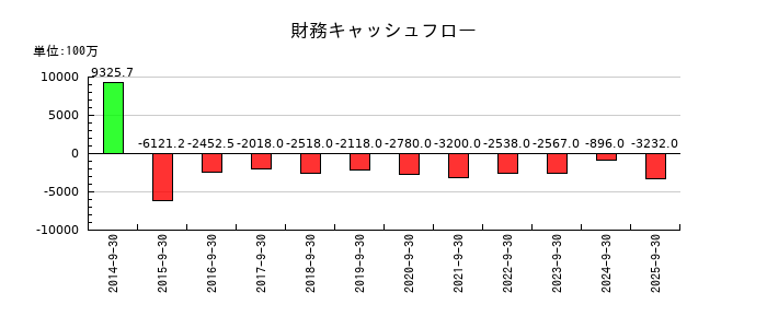 コロプラの財務キャッシュフロー推移