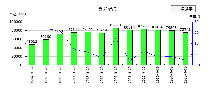 コロプラの資産合計の推移