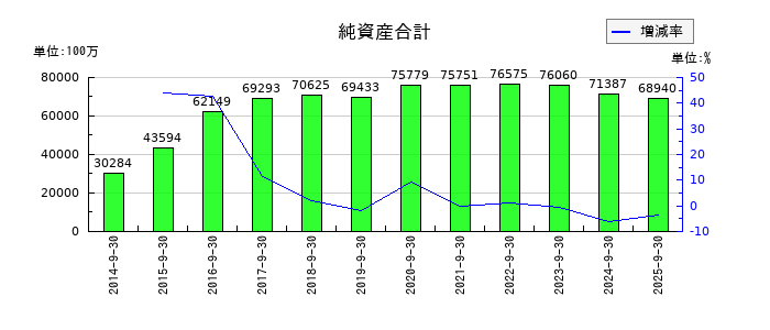 コロプラの純資産合計の推移