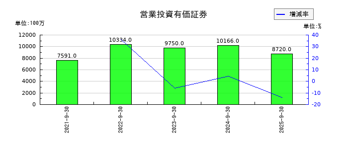 コロプラの営業投資有価証券の推移