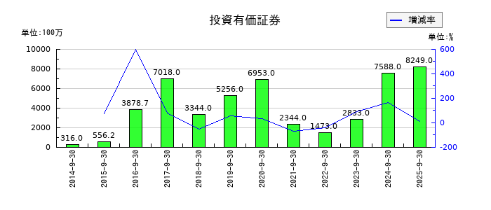 コロプラの投資有価証券の推移