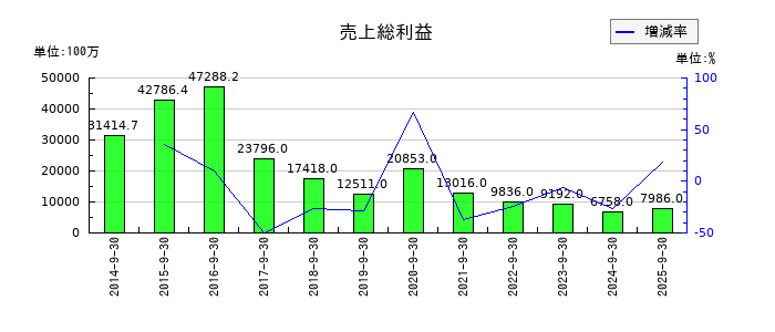 コロプラの売上総利益の推移