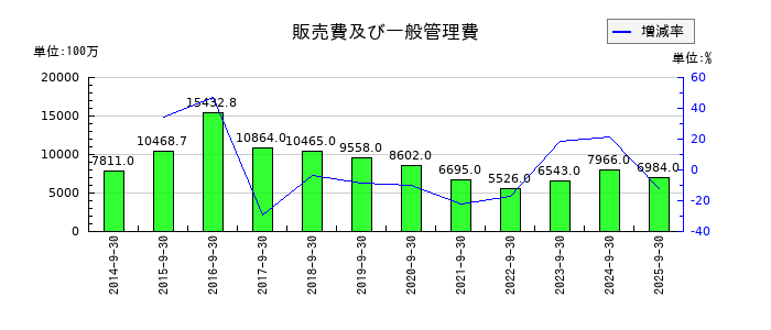 コロプラの販売費及び一般管理費の推移