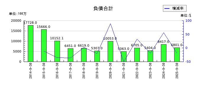 コロプラの負債合計の推移
