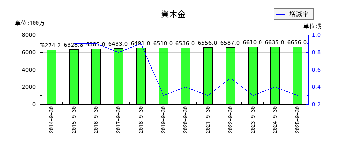 コロプラの資本金の推移