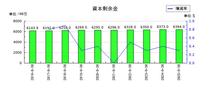 コロプラの資本剰余金の推移