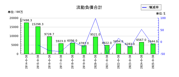 コロプラの流動負債合計の推移