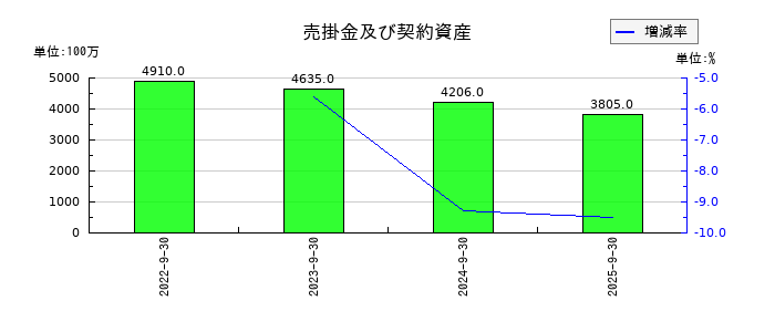 コロプラの売掛金及び契約資産の推移
