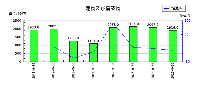 コロプラの建物及び構築物の推移