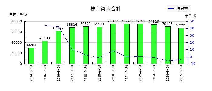 コロプラの株主資本合計の推移